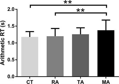Respiratory Sinus Arrhythmia Mediates the Relation Between “Specific Math Anxiety” and Arithmetic Speed